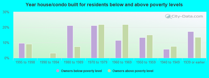 Year house/condo built for residents below and above poverty levels