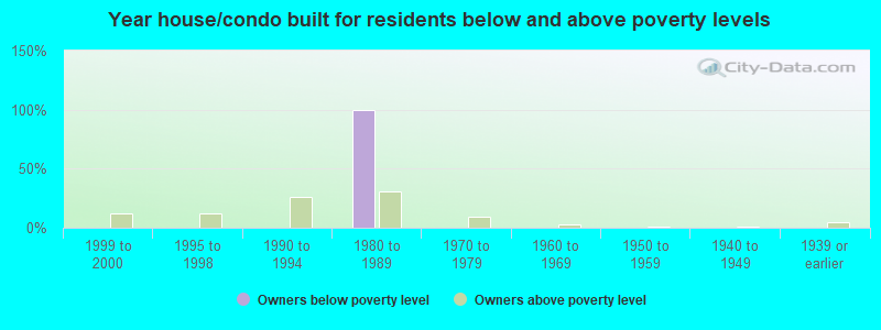 Year house/condo built for residents below and above poverty levels