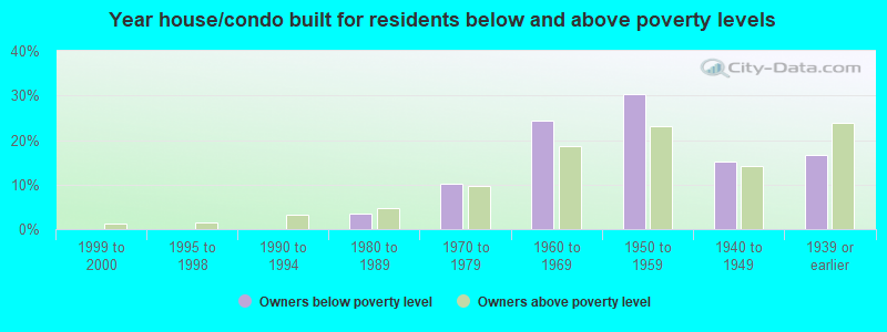 Year house/condo built for residents below and above poverty levels