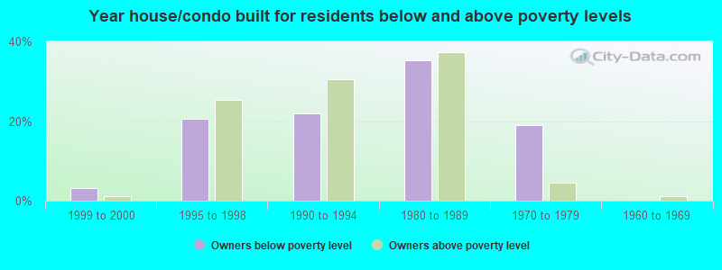 Year house/condo built for residents below and above poverty levels