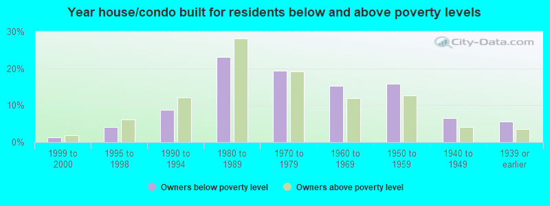 Year house/condo built for residents below and above poverty levels