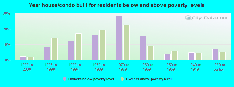 Year house/condo built for residents below and above poverty levels