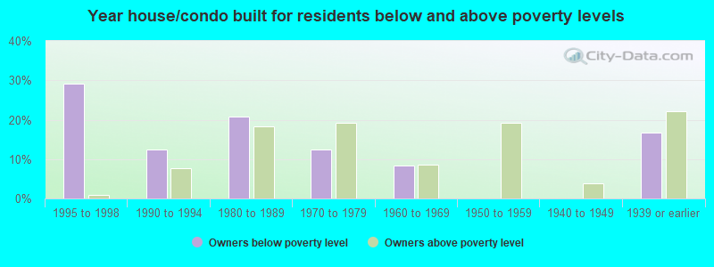 Year house/condo built for residents below and above poverty levels