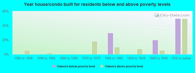 Year house/condo built for residents below and above poverty levels