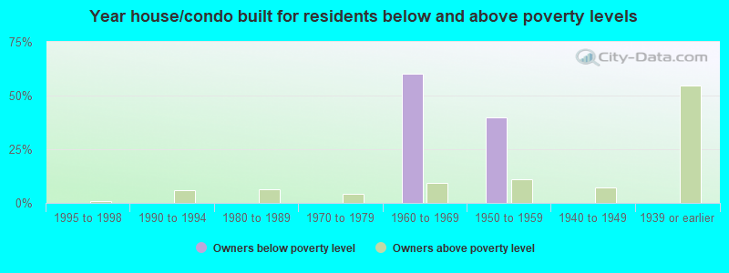 Year house/condo built for residents below and above poverty levels