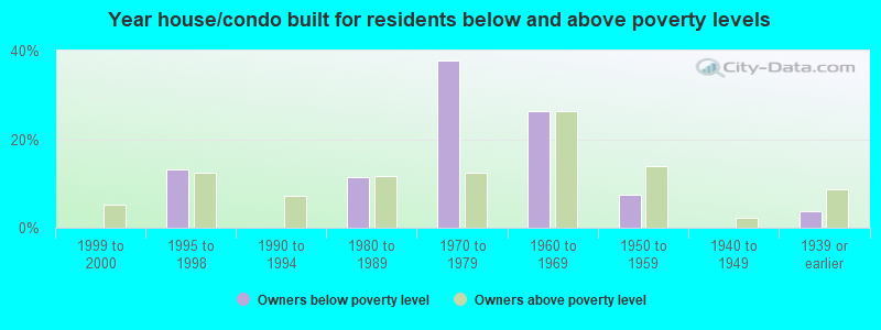 Year house/condo built for residents below and above poverty levels