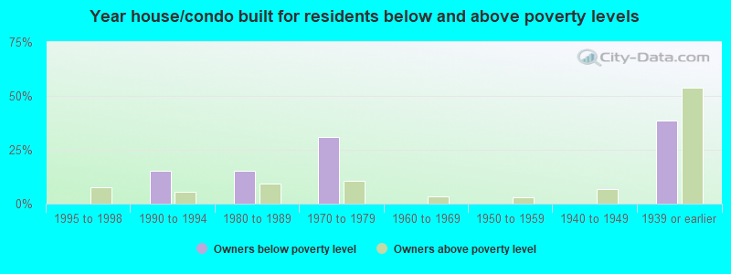 Year house/condo built for residents below and above poverty levels