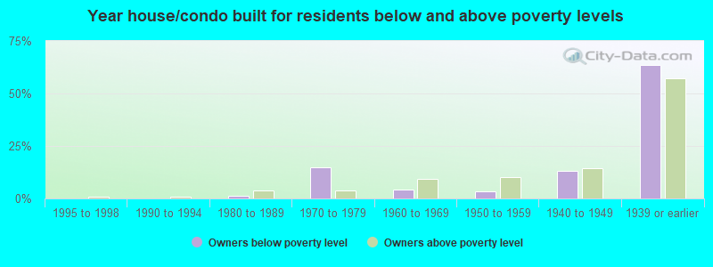 Year house/condo built for residents below and above poverty levels