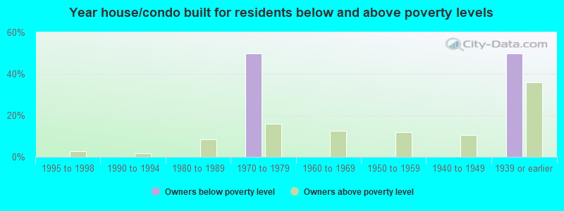 Year house/condo built for residents below and above poverty levels