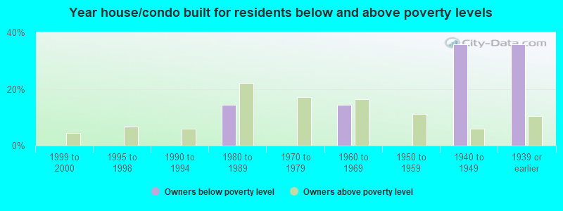 Year house/condo built for residents below and above poverty levels