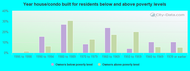 Year house/condo built for residents below and above poverty levels