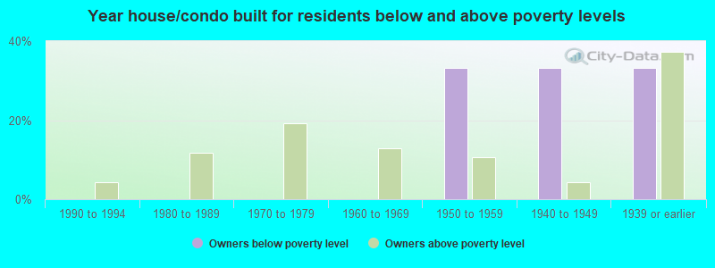 Year house/condo built for residents below and above poverty levels