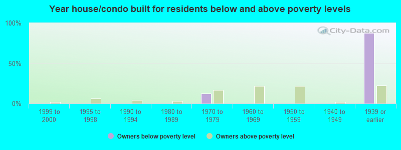 Year house/condo built for residents below and above poverty levels