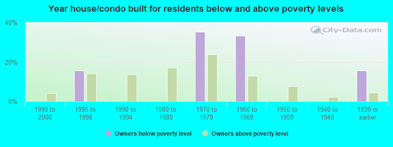 Year house/condo built for residents below and above poverty levels