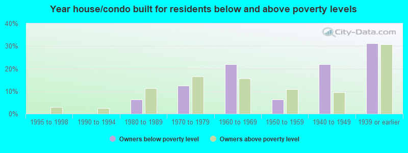 Year house/condo built for residents below and above poverty levels