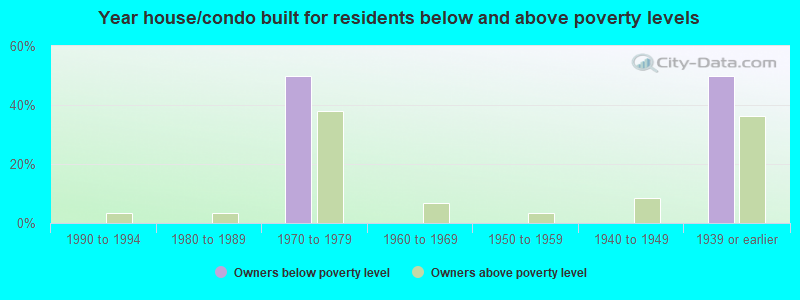 Year house/condo built for residents below and above poverty levels