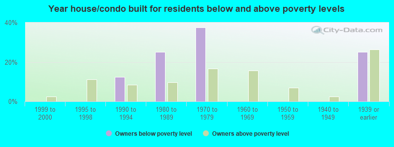 Year house/condo built for residents below and above poverty levels