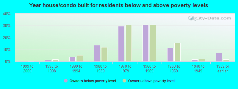 Year house/condo built for residents below and above poverty levels