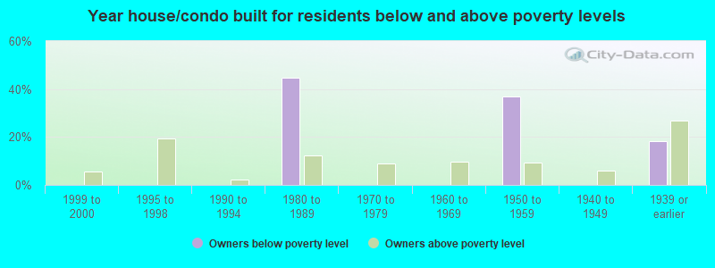 Year house/condo built for residents below and above poverty levels