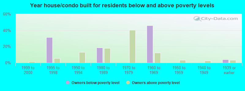 Year house/condo built for residents below and above poverty levels