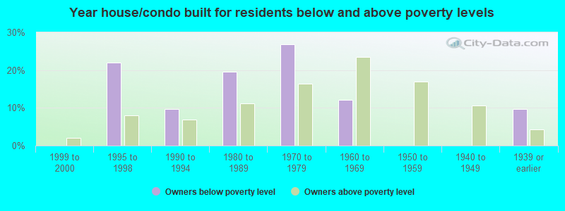 Year house/condo built for residents below and above poverty levels