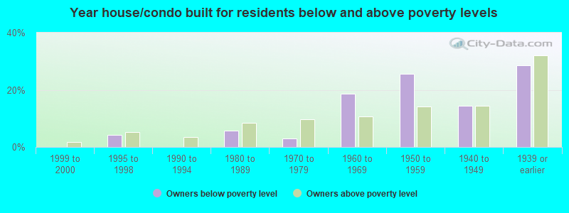 Year house/condo built for residents below and above poverty levels