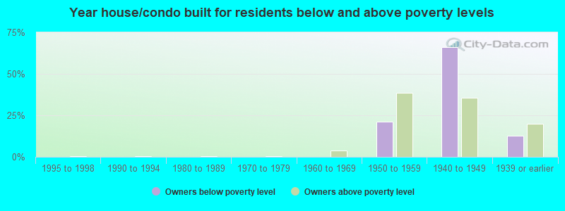 Year house/condo built for residents below and above poverty levels