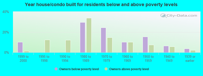 Year house/condo built for residents below and above poverty levels