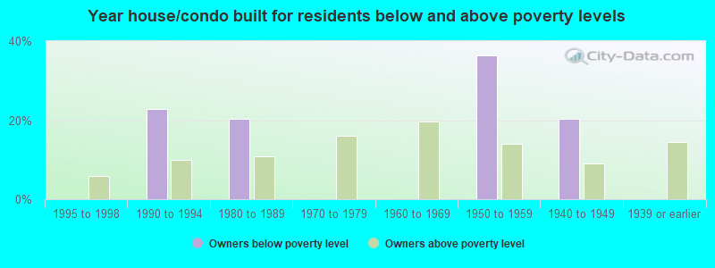 Year house/condo built for residents below and above poverty levels