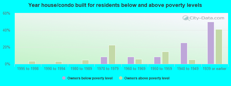 Year house/condo built for residents below and above poverty levels