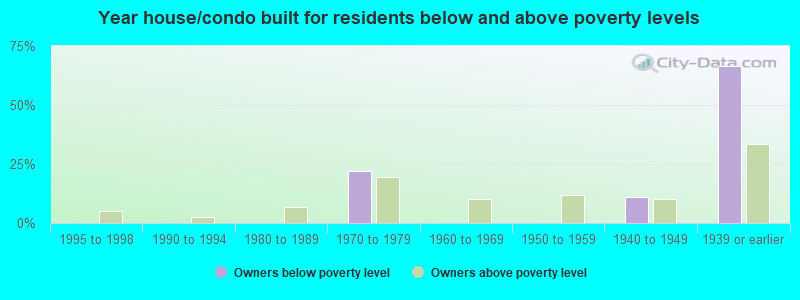 Year house/condo built for residents below and above poverty levels