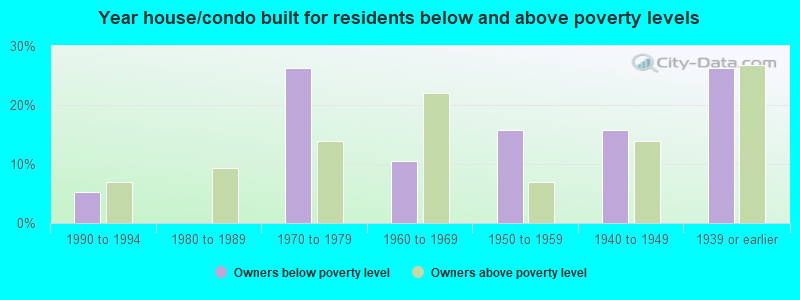 Year house/condo built for residents below and above poverty levels