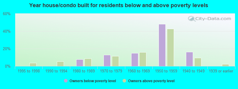 Year house/condo built for residents below and above poverty levels