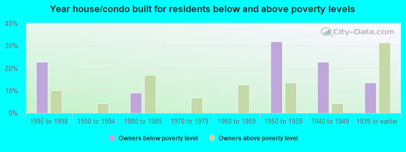 Year house/condo built for residents below and above poverty levels