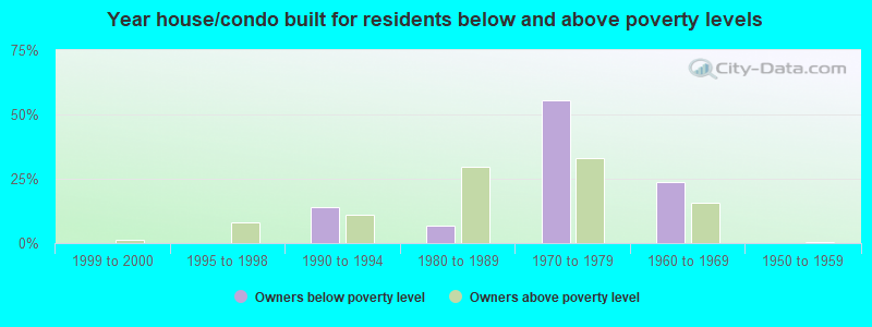 Year house/condo built for residents below and above poverty levels