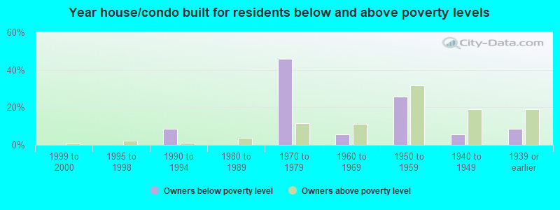 Year house/condo built for residents below and above poverty levels