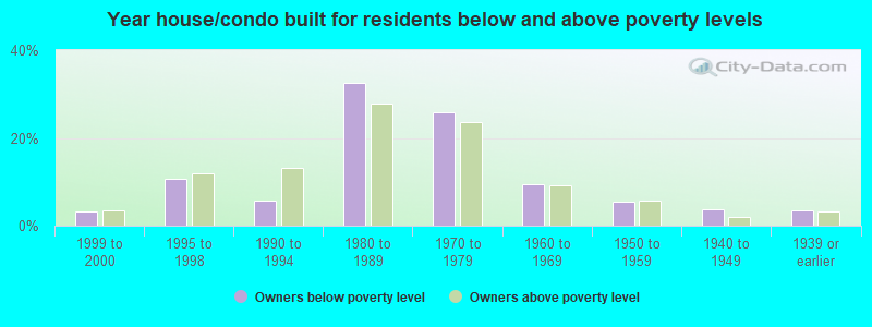 Year house/condo built for residents below and above poverty levels