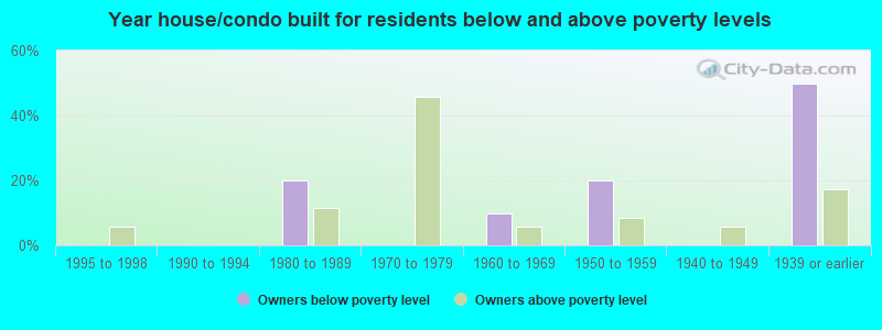 Year house/condo built for residents below and above poverty levels