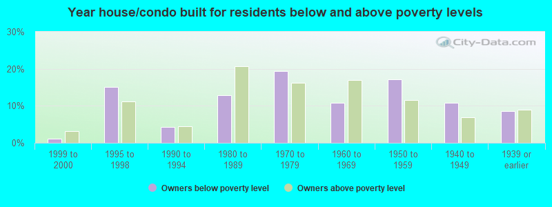 Year house/condo built for residents below and above poverty levels