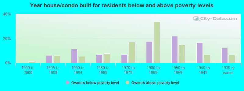 Year house/condo built for residents below and above poverty levels