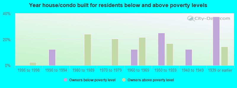 Year house/condo built for residents below and above poverty levels