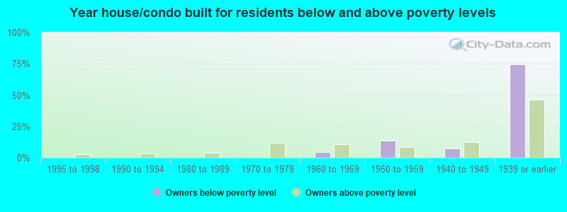 Year house/condo built for residents below and above poverty levels