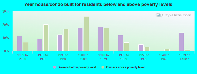 Year house/condo built for residents below and above poverty levels