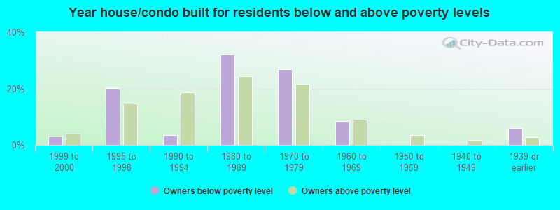 Year house/condo built for residents below and above poverty levels