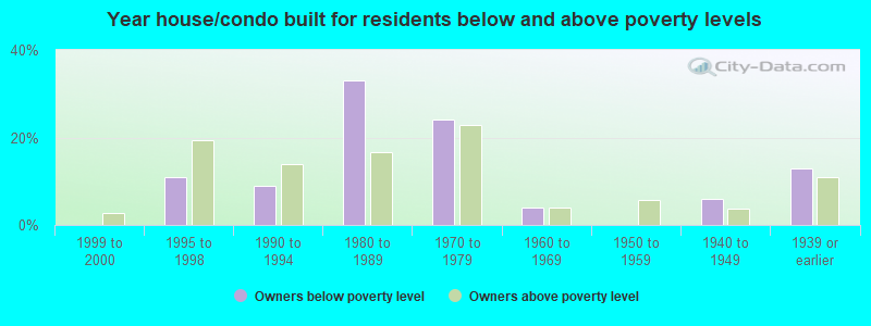 Year house/condo built for residents below and above poverty levels