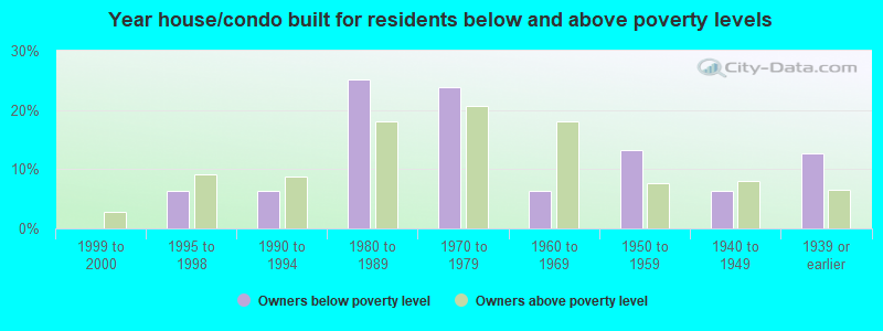 Year house/condo built for residents below and above poverty levels