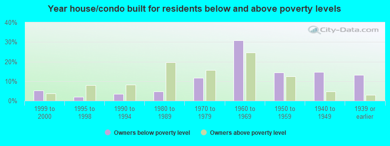 Year house/condo built for residents below and above poverty levels