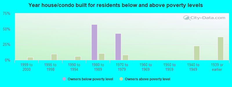 Year house/condo built for residents below and above poverty levels