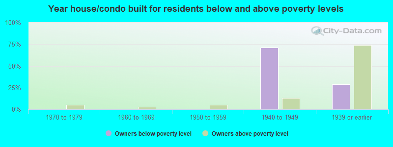 Year house/condo built for residents below and above poverty levels