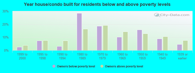 Year house/condo built for residents below and above poverty levels